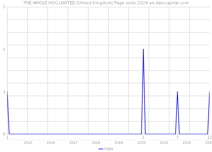 THE WHOLE HOG LIMITED (United Kingdom) Page visits 2024 