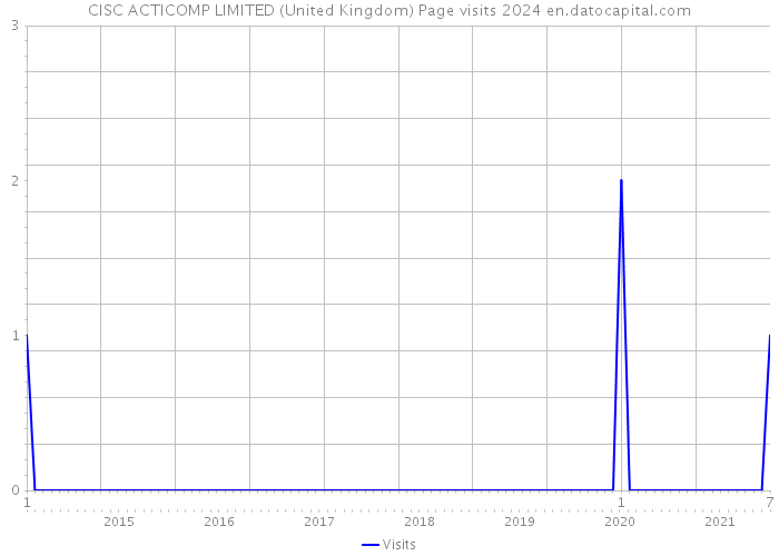 CISC ACTICOMP LIMITED (United Kingdom) Page visits 2024 