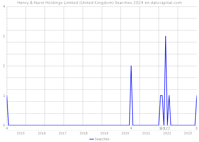 Henry & Hurst Holdings Limited (United Kingdom) Searches 2024 