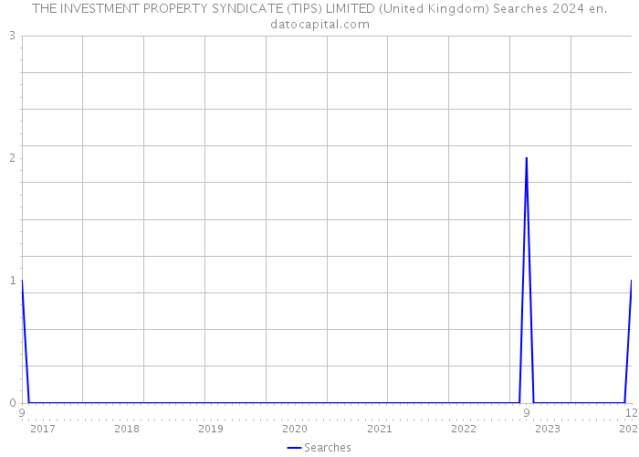 THE INVESTMENT PROPERTY SYNDICATE (TIPS) LIMITED (United Kingdom) Searches 2024 