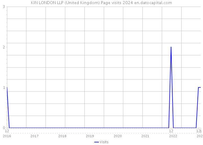 KIN LONDON LLP (United Kingdom) Page visits 2024 