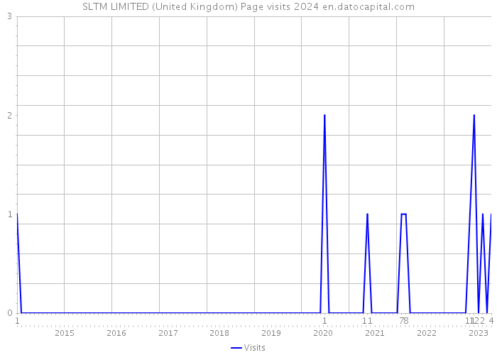 SLTM LIMITED (United Kingdom) Page visits 2024 