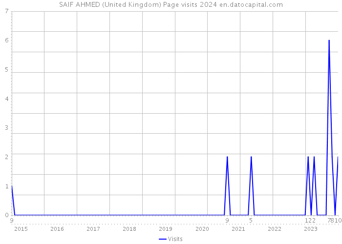 SAIF AHMED (United Kingdom) Page visits 2024 