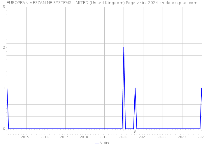 EUROPEAN MEZZANINE SYSTEMS LIMITED (United Kingdom) Page visits 2024 