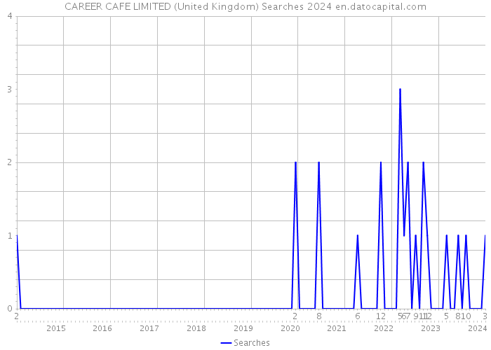 CAREER CAFE LIMITED (United Kingdom) Searches 2024 