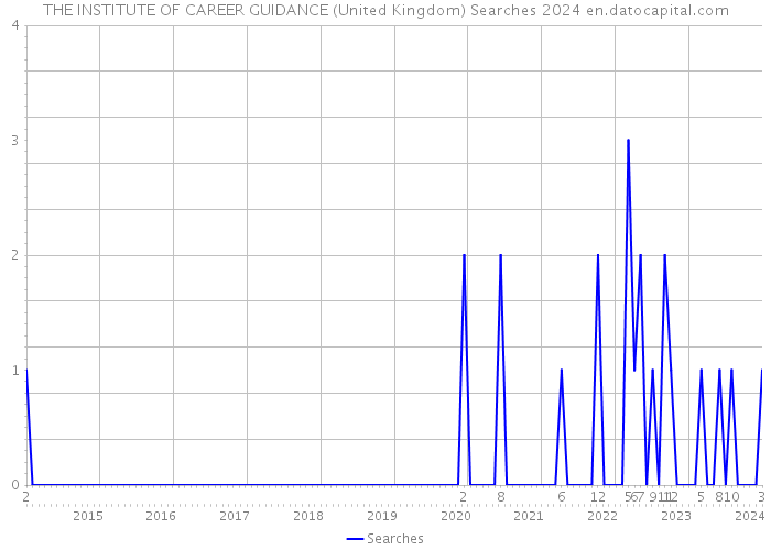 THE INSTITUTE OF CAREER GUIDANCE (United Kingdom) Searches 2024 