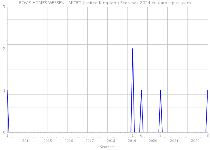 BOVIS HOMES WESSEX LIMITED (United Kingdom) Searches 2024 