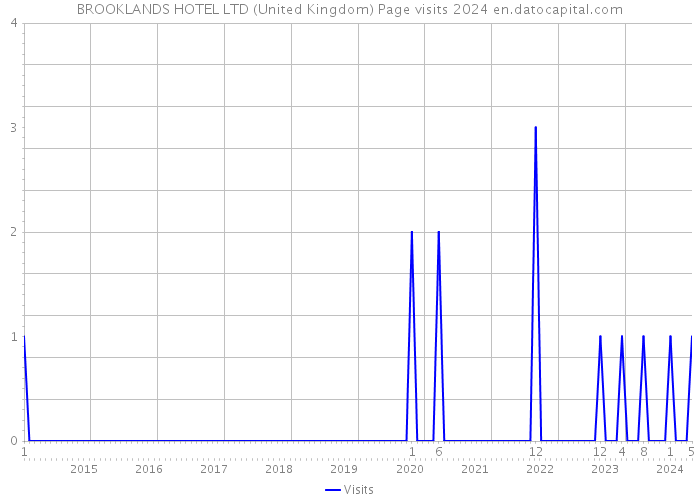 BROOKLANDS HOTEL LTD (United Kingdom) Page visits 2024 