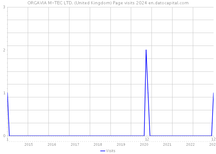ORGAVIA M-TEC LTD. (United Kingdom) Page visits 2024 
