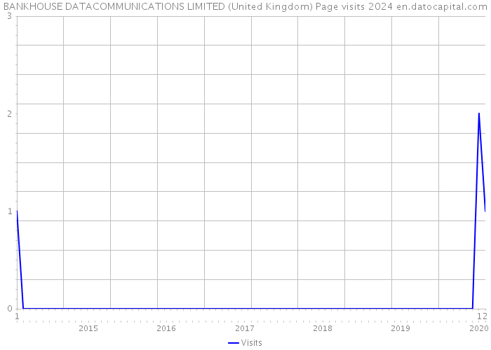BANKHOUSE DATACOMMUNICATIONS LIMITED (United Kingdom) Page visits 2024 