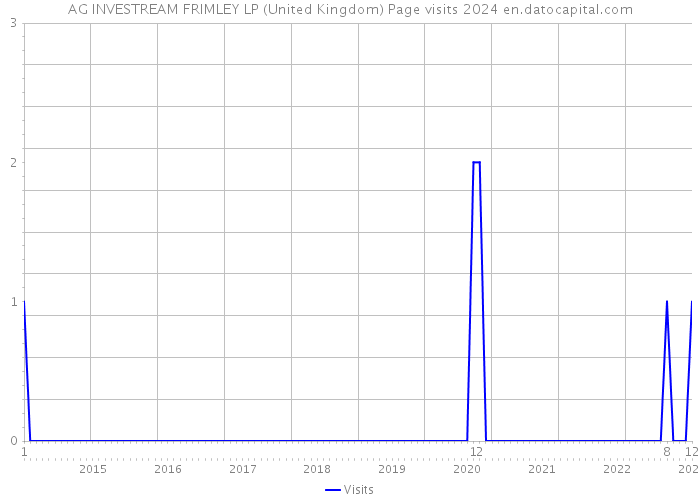 AG INVESTREAM FRIMLEY LP (United Kingdom) Page visits 2024 