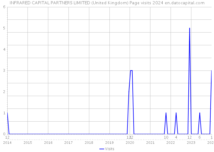 INFRARED CAPITAL PARTNERS LIMITED (United Kingdom) Page visits 2024 