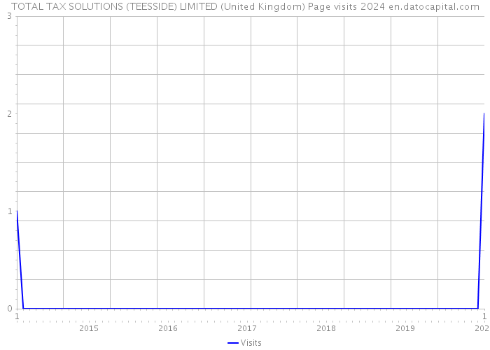 TOTAL TAX SOLUTIONS (TEESSIDE) LIMITED (United Kingdom) Page visits 2024 