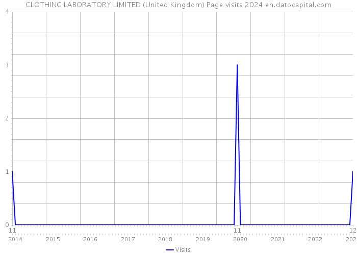 CLOTHING LABORATORY LIMITED (United Kingdom) Page visits 2024 