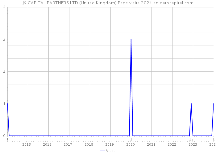JK CAPITAL PARTNERS LTD (United Kingdom) Page visits 2024 