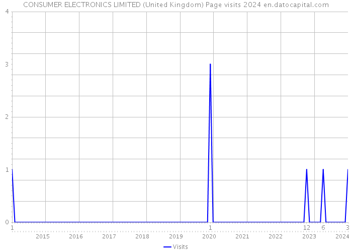 CONSUMER ELECTRONICS LIMITED (United Kingdom) Page visits 2024 