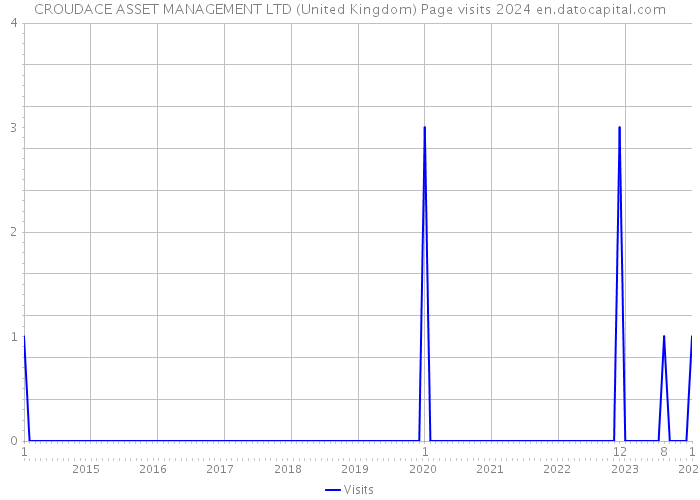 CROUDACE ASSET MANAGEMENT LTD (United Kingdom) Page visits 2024 