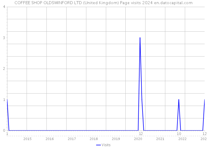 COFFEE SHOP OLDSWINFORD LTD (United Kingdom) Page visits 2024 