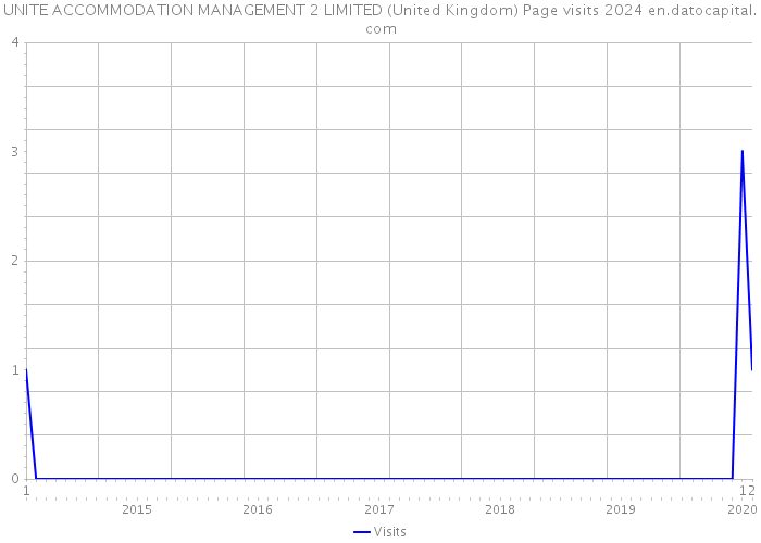 UNITE ACCOMMODATION MANAGEMENT 2 LIMITED (United Kingdom) Page visits 2024 