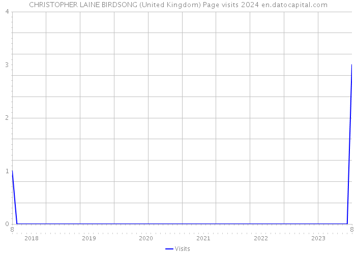 CHRISTOPHER LAINE BIRDSONG (United Kingdom) Page visits 2024 
