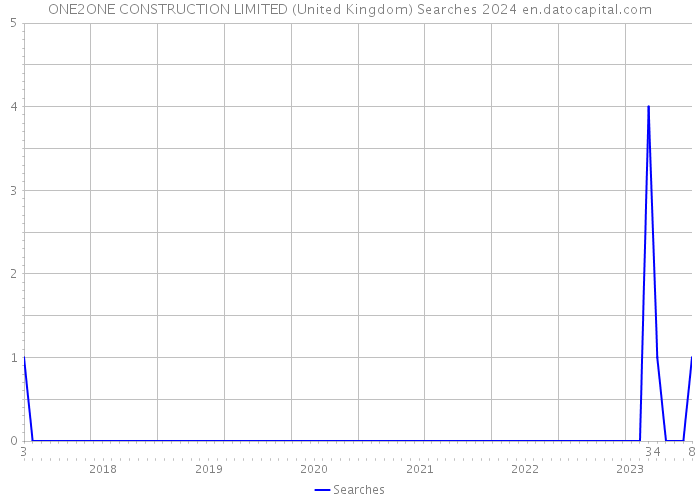 ONE2ONE CONSTRUCTION LIMITED (United Kingdom) Searches 2024 