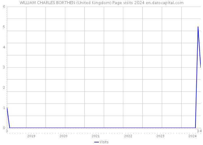 WILLIAM CHARLES BORTHEN (United Kingdom) Page visits 2024 