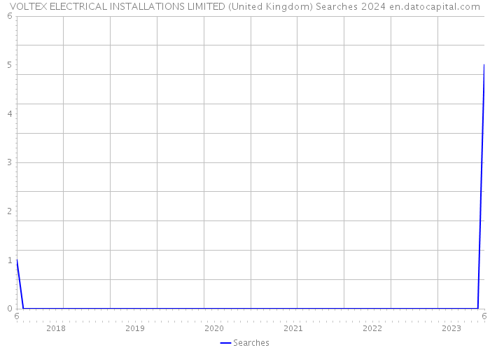 VOLTEX ELECTRICAL INSTALLATIONS LIMITED (United Kingdom) Searches 2024 