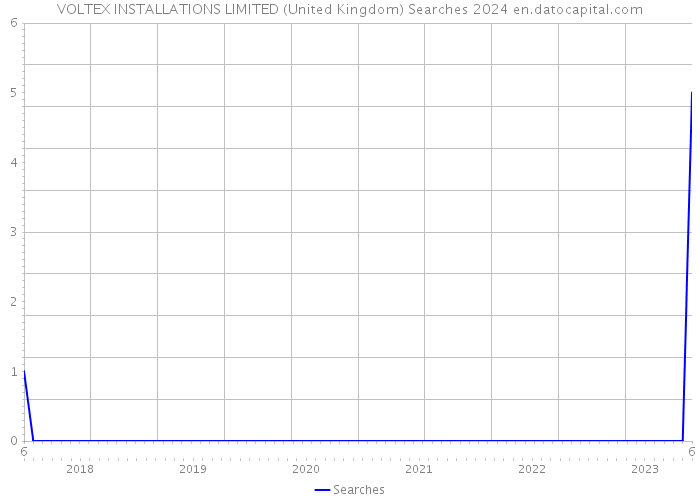 VOLTEX INSTALLATIONS LIMITED (United Kingdom) Searches 2024 
