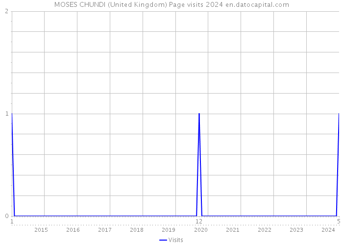 MOSES CHUNDI (United Kingdom) Page visits 2024 