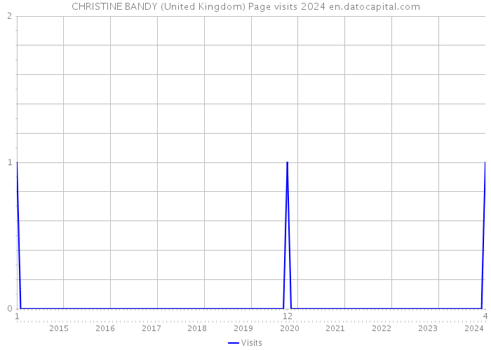 CHRISTINE BANDY (United Kingdom) Page visits 2024 