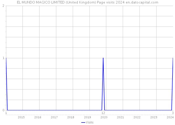 EL MUNDO MAGICO LIMITED (United Kingdom) Page visits 2024 