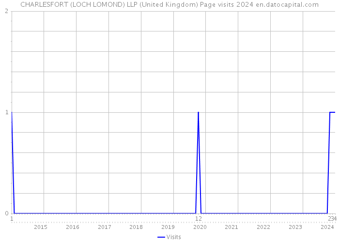 CHARLESFORT (LOCH LOMOND) LLP (United Kingdom) Page visits 2024 