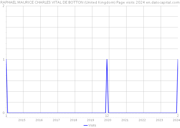 RAPHAEL MAURICE CHARLES VITAL DE BOTTON (United Kingdom) Page visits 2024 