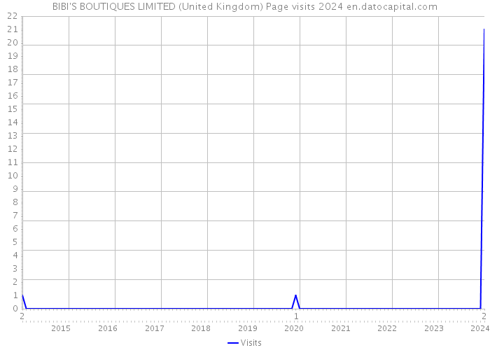 BIBI'S BOUTIQUES LIMITED (United Kingdom) Page visits 2024 