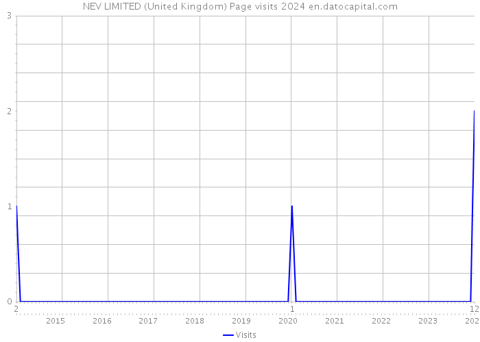 NEV LIMITED (United Kingdom) Page visits 2024 