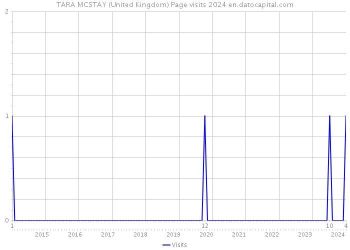 TARA MCSTAY (United Kingdom) Page visits 2024 