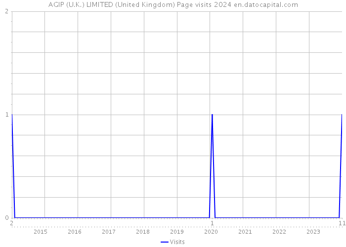 AGIP (U.K.) LIMITED (United Kingdom) Page visits 2024 