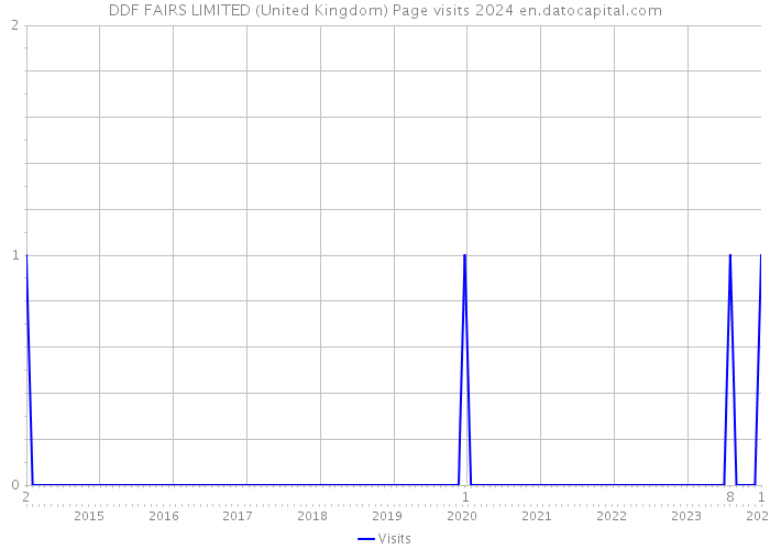 DDF FAIRS LIMITED (United Kingdom) Page visits 2024 