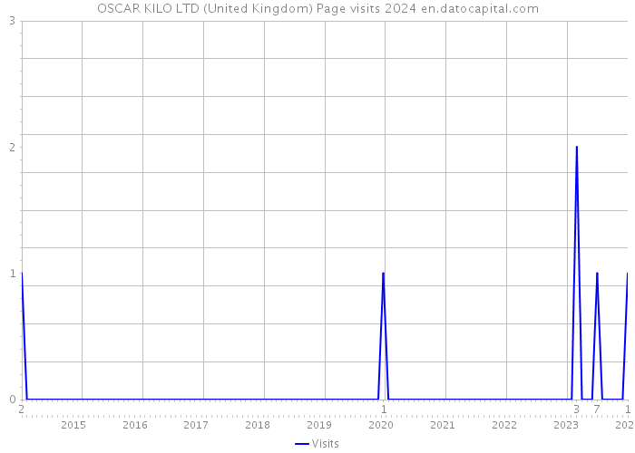 OSCAR KILO LTD (United Kingdom) Page visits 2024 