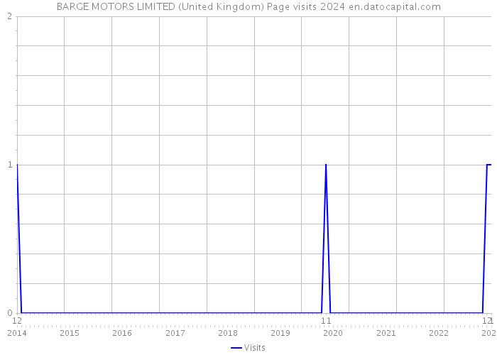 BARGE MOTORS LIMITED (United Kingdom) Page visits 2024 