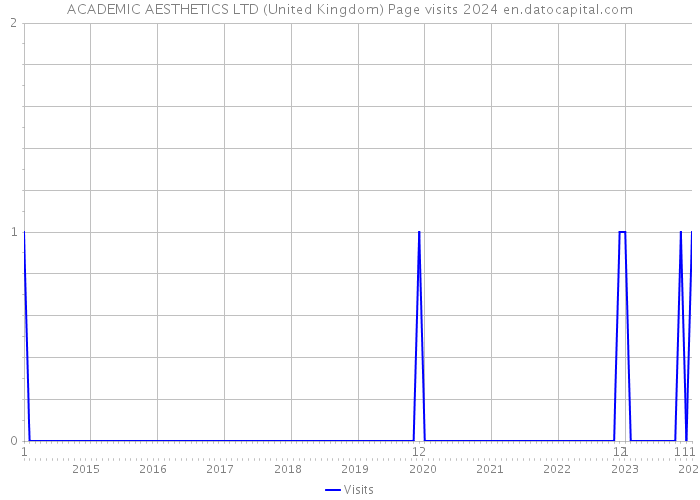 ACADEMIC AESTHETICS LTD (United Kingdom) Page visits 2024 