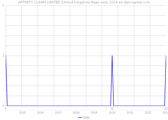 AFFINITY CLAIMS LIMITED (United Kingdom) Page visits 2024 