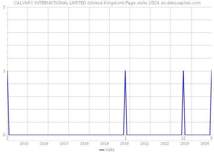 CALVARY INTERNATIONAL LIMITED (United Kingdom) Page visits 2024 