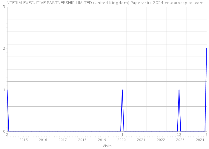 INTERIM EXECUTIVE PARTNERSHIP LIMITED (United Kingdom) Page visits 2024 