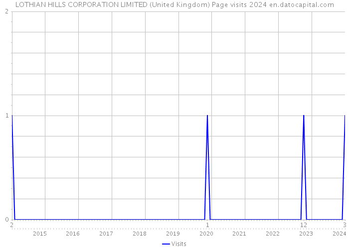 LOTHIAN HILLS CORPORATION LIMITED (United Kingdom) Page visits 2024 