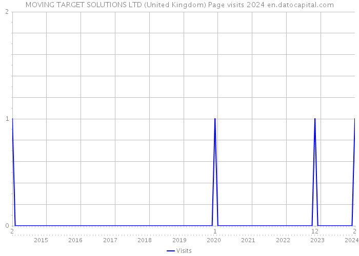 MOVING TARGET SOLUTIONS LTD (United Kingdom) Page visits 2024 