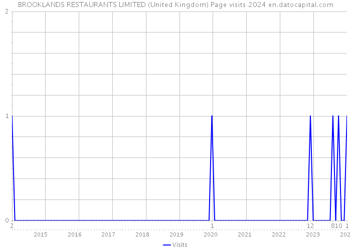 BROOKLANDS RESTAURANTS LIMITED (United Kingdom) Page visits 2024 