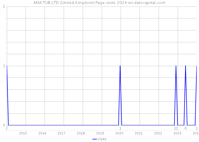 MAKTUB LTD (United Kingdom) Page visits 2024 