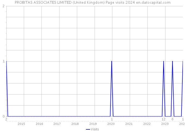 PROBITAS ASSOCIATES LIMITED (United Kingdom) Page visits 2024 