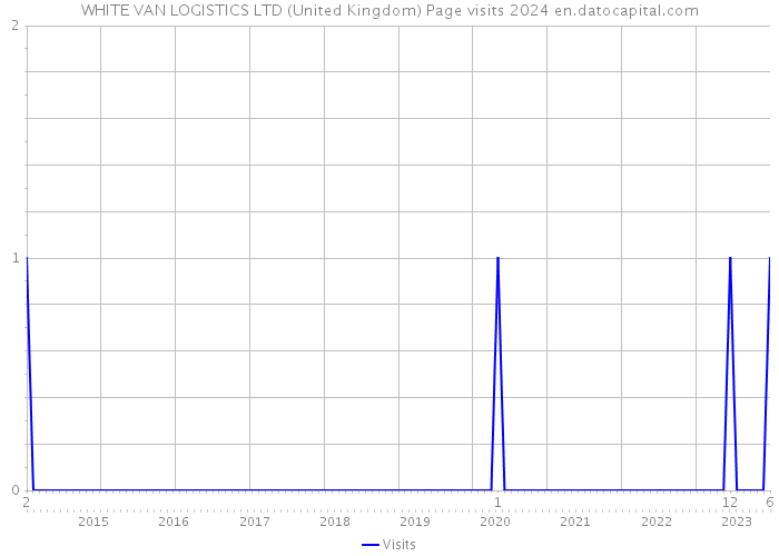 WHITE VAN LOGISTICS LTD (United Kingdom) Page visits 2024 